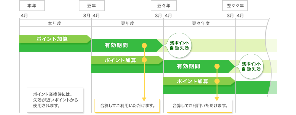 ポイントの有効期限について